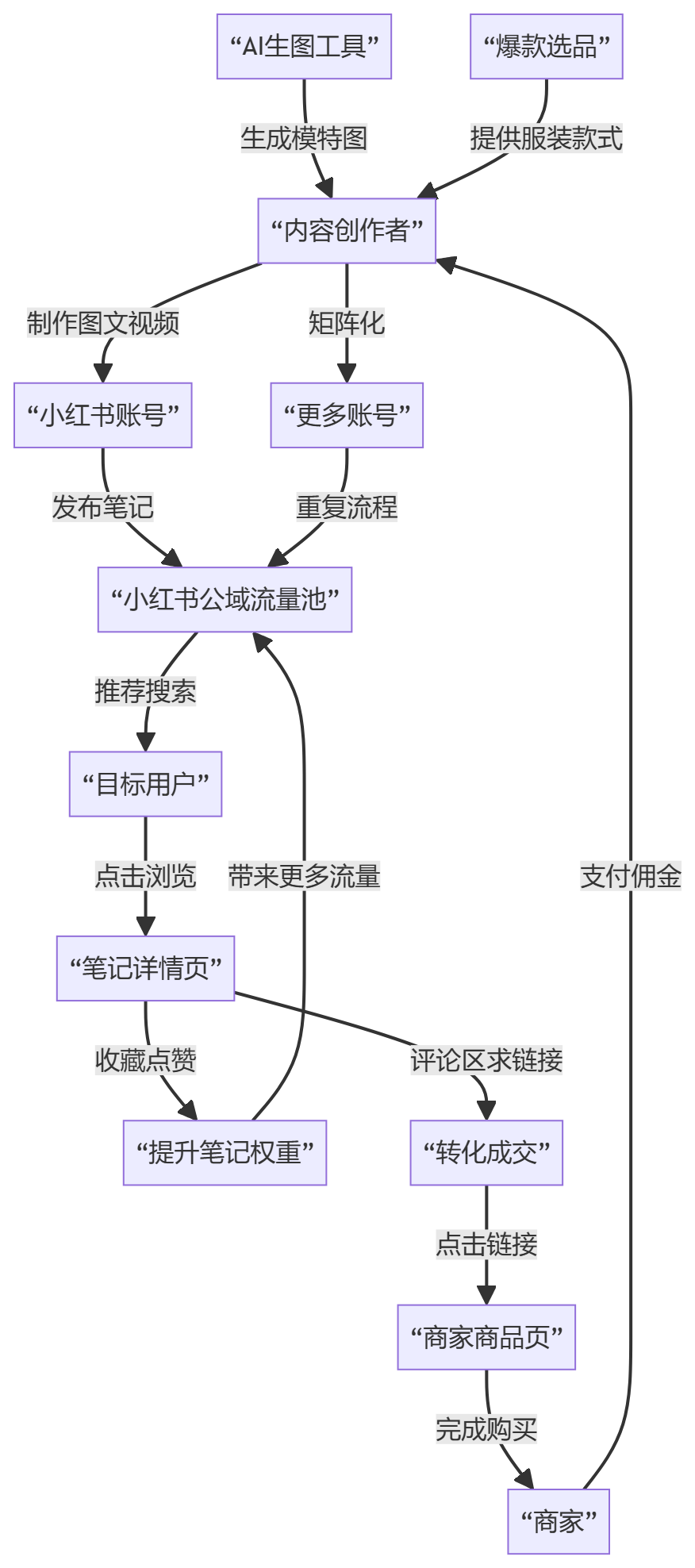 核心商业逻辑拆解